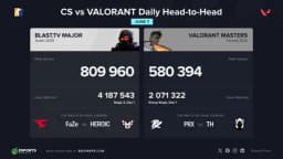 Will VALORANT Viewership Surpass CS2 Viewership at a Major in 2026?